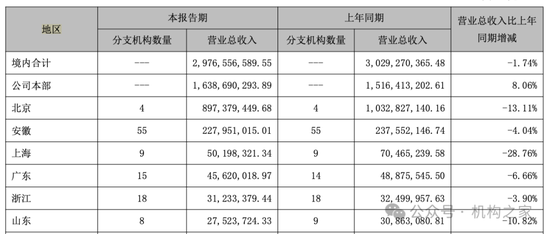 大本營(yíng)利潤(rùn)下滑，多個(gè)重點(diǎn)地區(qū)陷入虧損！國(guó)元證券被迫調(diào)整分支機(jī)構(gòu)  第6張