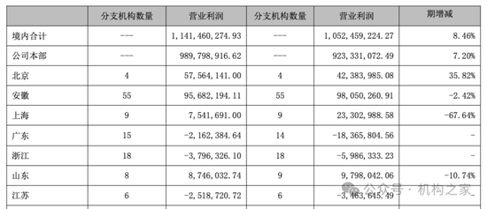 大本營(yíng)利潤(rùn)下滑，多個(gè)重點(diǎn)地區(qū)陷入虧損！國(guó)元證券被迫調(diào)整分支機(jī)構(gòu)  第7張