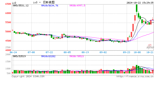 股指期貨小幅上漲 IC主力合約漲0.87%