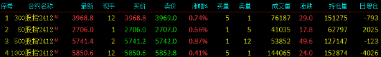 股指期貨小幅上漲 IC主力合約漲0.87%