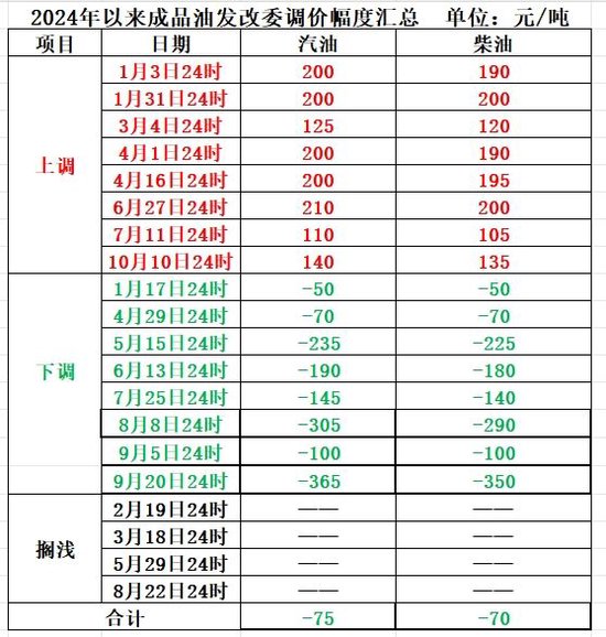 明晚！油價(jià)或再次上調(diào) 年內(nèi)8次上調(diào)8次下調(diào)和4次擱淺