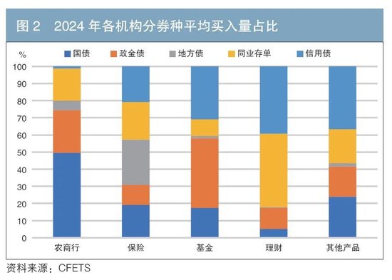 機構行為視角下的債券交易領先因子探尋與神經網絡收益率預測  第2張