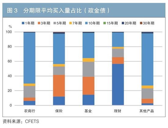 機構行為視角下的債券交易領先因子探尋與神經網絡收益率預測  第3張