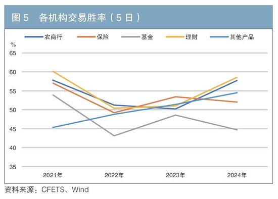 機構行為視角下的債券交易領先因子探尋與神經網絡收益率預測  第5張