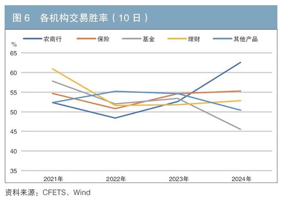 機構行為視角下的債券交易領先因子探尋與神經網絡收益率預測  第6張