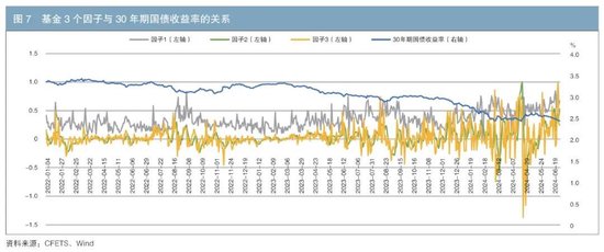 機構行為視角下的債券交易領先因子探尋與神經網絡收益率預測  第7張