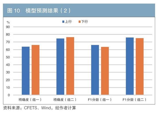 機構行為視角下的債券交易領先因子探尋與神經網絡收益率預測  第10張