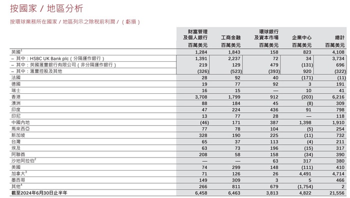 新官上任三把火！匯豐宣布簡化組織架構(gòu)，四大業(yè)務(wù)架構(gòu)明年生效  第3張