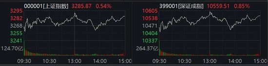 A股這個板塊全線大漲！北證50跌逾7%