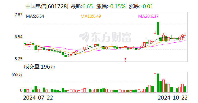 中國電信：前三季度凈利潤(rùn)292.99億元 同比增長(zhǎng)8.1%