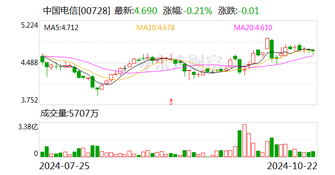 中國電信：前三季度凈利潤292.99億元 同比增長8.1%  第2張