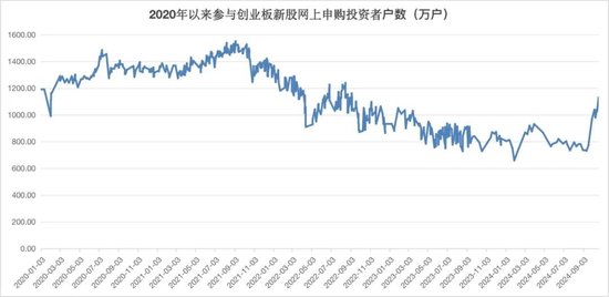 賺錢效應(yīng)有點猛，打新者回來了！