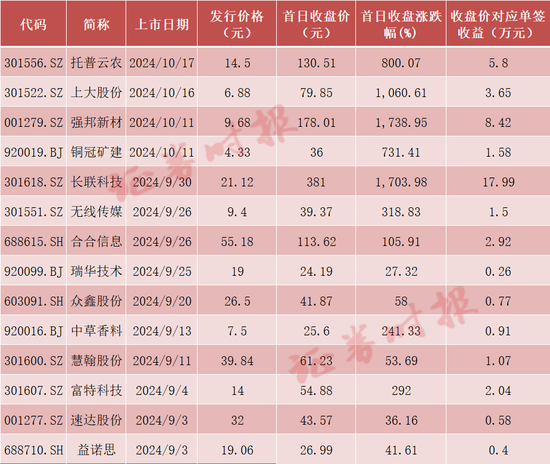 賺錢效應(yīng)有點猛，打新者回來了！  第3張