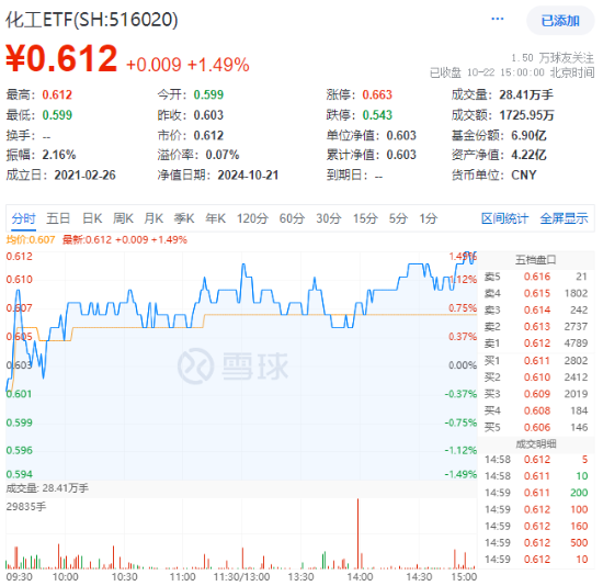 化工板塊震蕩攀升，化工ETF（516020）收漲1.49%，標(biāo)的指數(shù)8成成份股收紅！