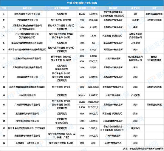 一國有控股持牌支付機構擬掛牌出售 天津泰達擬轉讓天津一卡通40%股權  第6張