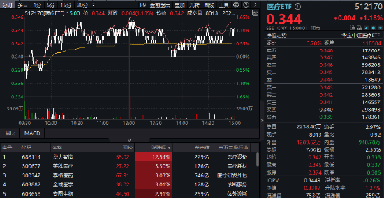 “以舊換新”政策激活器械股，醫(yī)療ETF（512170）漲1.18%跑贏大市！后市怎么投？“調(diào)存量、尋增量、抓變量”