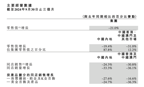 門店再關(guān)145家！金價(jià)創(chuàng)新高，“周大?！眰儏s賣不動(dòng)了