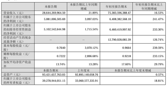 今夜，最高暴增超30倍！