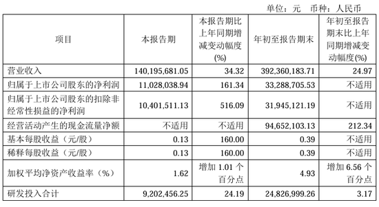 今夜，最高暴增超30倍！  第9張