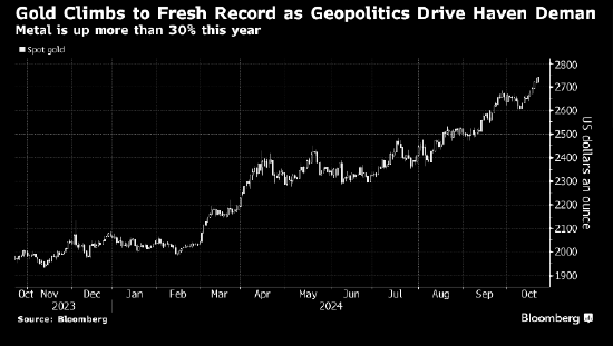 金價再創(chuàng)新高 地緣政治和美國大選推動避險(xiǎn)需求