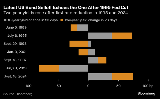 美國國債重演1995年跌勢 交易員預(yù)計(jì)經(jīng)濟(jì)有望實(shí)現(xiàn)軟著陸
