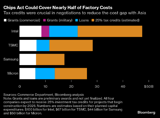 美國把25%的芯片稅收抵免范圍擴大到晶圓 包含太陽能晶圓