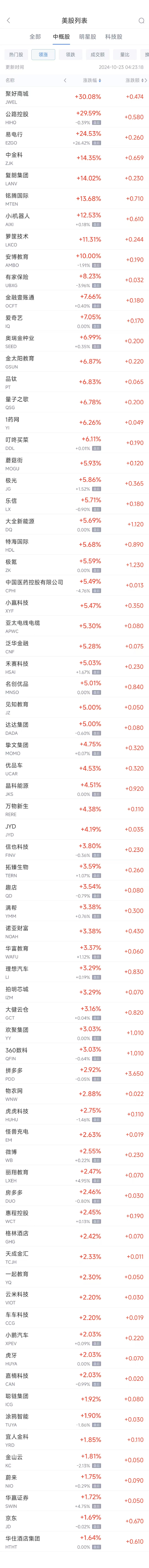 周二熱門中概股漲跌不一 拼多多漲2.9%，臺(tái)積電跌1.7%