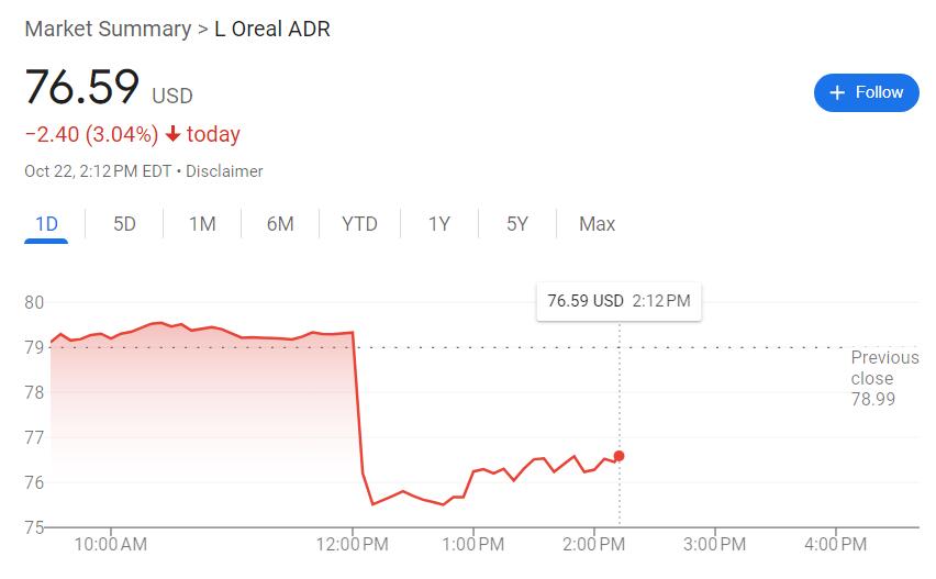 歐萊雅三季度銷售遜于市場預(yù)期，ADR美股盤中跌超4%  第2張