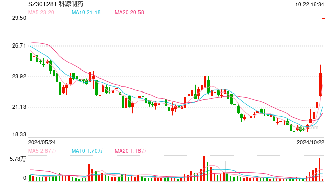 踩準(zhǔn)節(jié)奏 20cm漲停！科源制藥擬收購(gòu)人工麝香酮老字號(hào)！