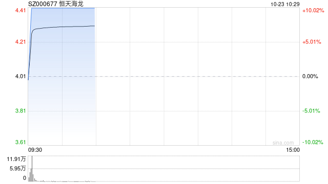 低空經(jīng)濟(jì)概念震蕩回升 恒天海龍漲停  第1張