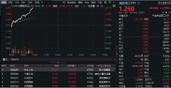 猛踩油門(mén)！國(guó)防軍工ETF（512810）沖擊4%！成份股中國(guó)長(zhǎng)城、光啟技術(shù)、洪都航空等多股漲停！