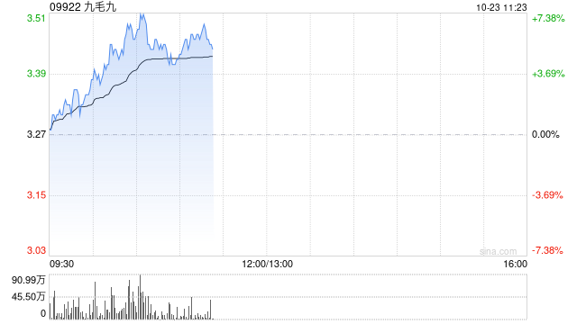 九毛九盤(pán)中漲超7% 三季度同店銷售降幅筑底企穩(wěn)