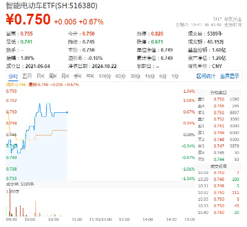 旺季很旺！新能源汽車產(chǎn)銷火爆，比亞迪重磅消息迭出，智能電動車ETF（516380）盤中漲近1%沖擊日線4連陽