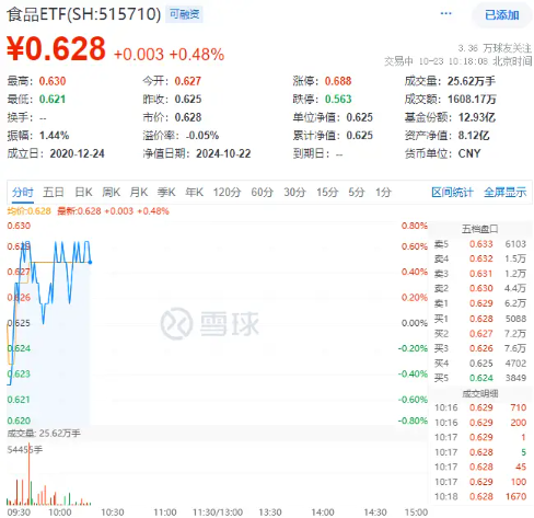 “茅五瀘汾洋”齊漲，食品ETF（515710）盤中上探0.8%！機(jī)構(gòu)：食飲板塊價值或被低估