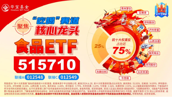 “茅五瀘汾洋”齊漲，食品ETF（515710）盤中上探0.8%！機構：食飲板塊價值或被低估  第4張