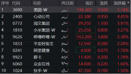 港股繼續(xù)拉升，美團(tuán)漲超5%，港股互聯(lián)網(wǎng)ETF（513770）漲近2%，機(jī)構(gòu)：把握科網(wǎng)主題機(jī)會