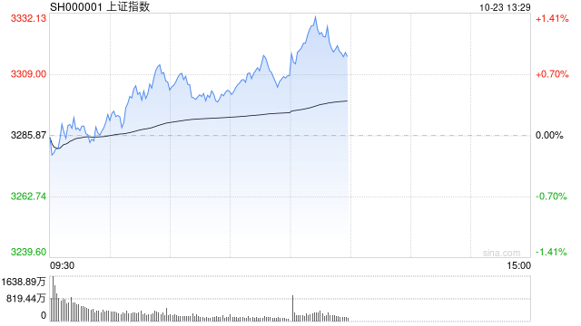 午評：滬指半日漲0.79% 軍工、風(fēng)電板塊強(qiáng)勢