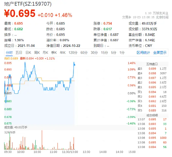 萬(wàn)科A領(lǐng)漲超3%，地產(chǎn)ETF（159707）拉升1.46%，沖擊四連陽(yáng)！市場(chǎng)逐步改善預(yù)期有望助力行業(yè)回穩(wěn)