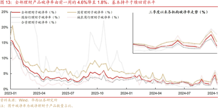 贖回風(fēng)波平息，理財(cái)規(guī)模重回29萬(wàn)億，資金或?qū)⑵驒?quán)益產(chǎn)品