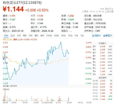 新能源“翻身”，鋰礦股異動(dòng)走高！中礦資源漲超4%，有色龍頭ETF（159876）盤中漲逾1%沖擊日線4連陽  第2張