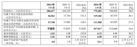 險企的春天來了？！首份上市保司三季報：中國平安前三季度凈利增盈36%