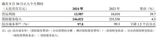 險(xiǎn)企的春天來(lái)了？！首份上市保司三季報(bào)：中國(guó)平安前三季度凈利增盈36%  第4張