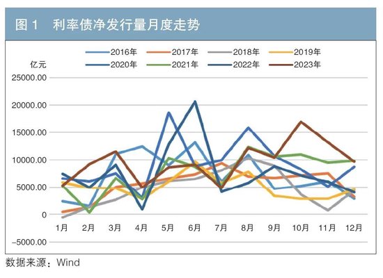 利率債供給對(duì)國(guó)債收益率的影響探究  第1張