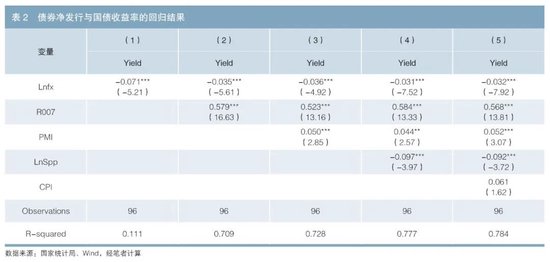 利率債供給對(duì)國(guó)債收益率的影響探究  第5張