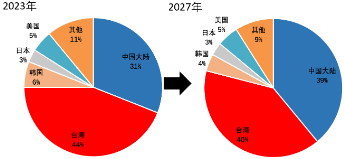 源達信息：國家大力支持科技產(chǎn)業(yè)發(fā)展，推動半導體行業(yè)自主可控  第31張