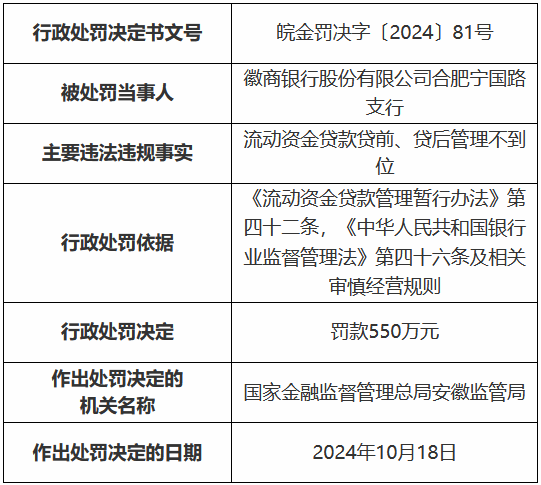 徽商銀行合肥寧國路支行被罰550萬元：流動資金貸款貸前、貸后管理不到位