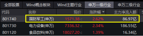 國防軍工再爆發(fā)！中無人機20CM漲停，光啟技術3天2板！國防軍工ETF（512810）盤中上探4.61%創(chuàng)15個月新高！