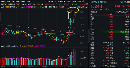 國防軍工再爆發(fā)！中無人機(jī)20CM漲停，光啟技術(shù)3天2板！國防軍工ETF（512810）盤中上探4.61%創(chuàng)15個月新高！  第2張