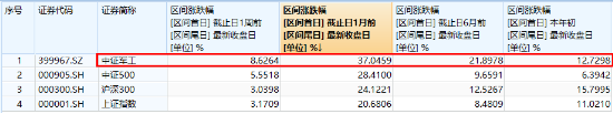 國防軍工再爆發(fā)！中無人機(jī)20CM漲停，光啟技術(shù)3天2板！國防軍工ETF（512810）盤中上探4.61%創(chuàng)15個月新高！  第3張