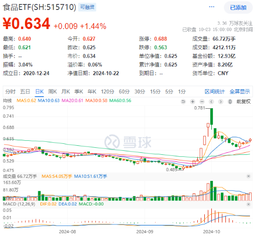 “茅五瀘汾洋”集體上攻，食品ETF（515710）收漲1.44%，日線4連陽！機構：食品飲料中長期預期變得樂觀